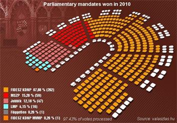 Ipsos: Fidesz lead in 2014 election steady