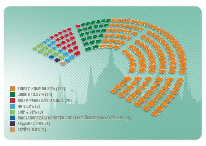 Final results confirm two-thirds Fidesz majority in Parliame...