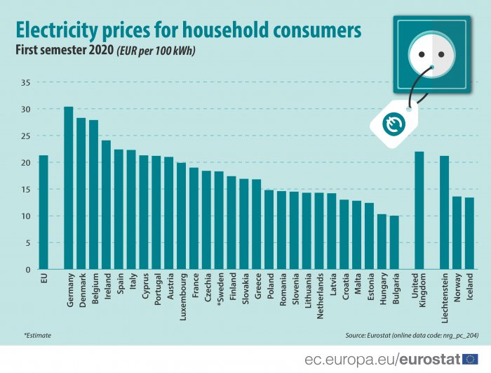 Hungarian electricity, gas prices among lowest in EU