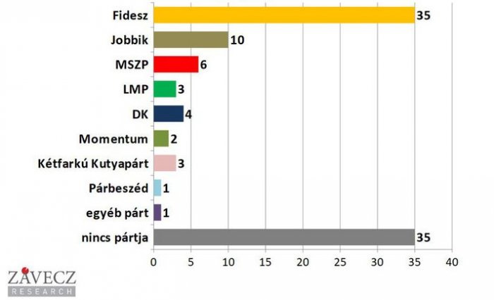 Ruling party Fidesz further increases support