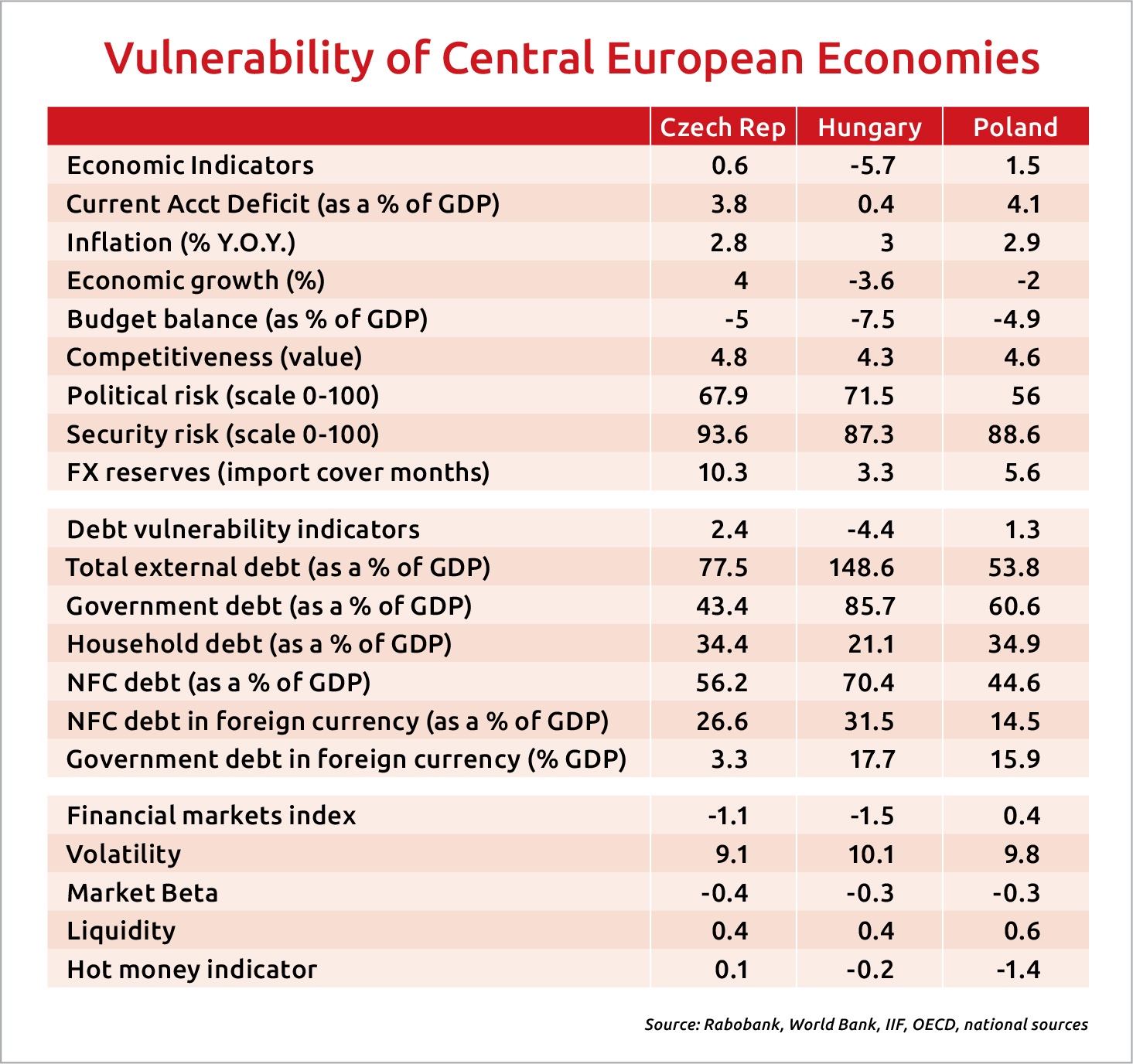 The Economic Vulnerability of Central European Economies