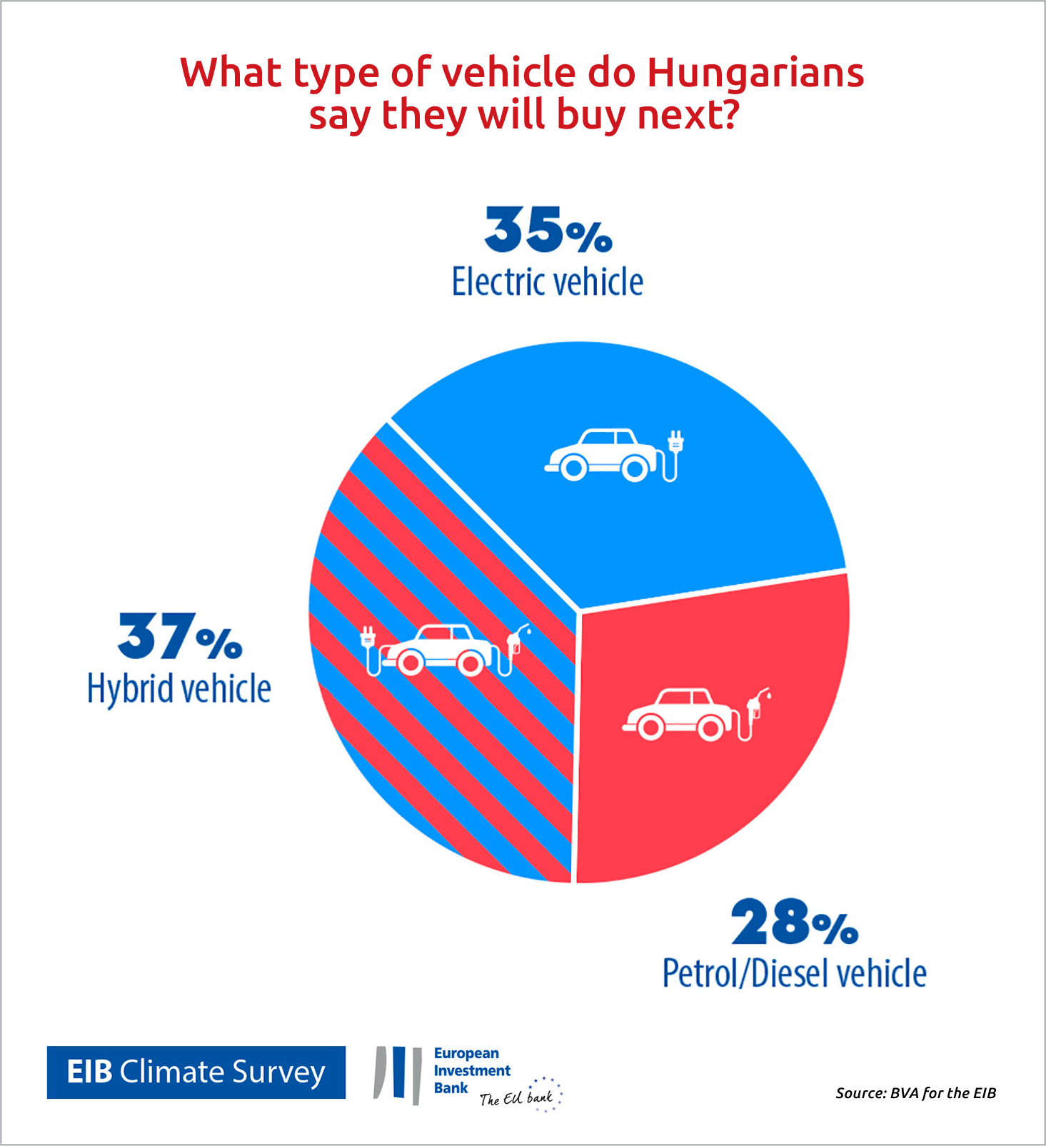 Vast Majority of Hungarians Would opt for new Hybrid or EV