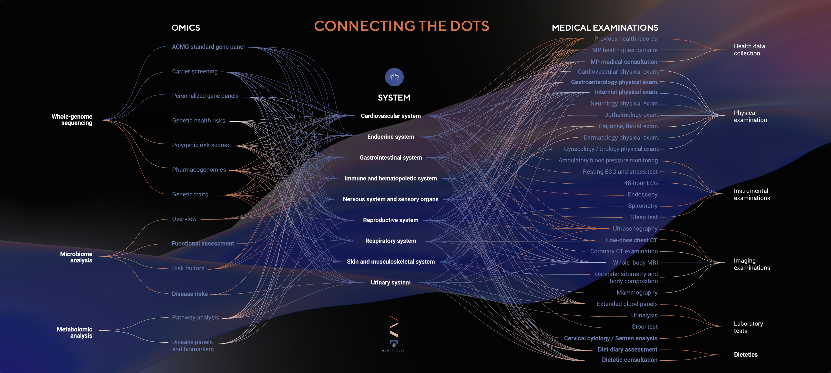 Joining the Data Dots in Personalized Healthcare
