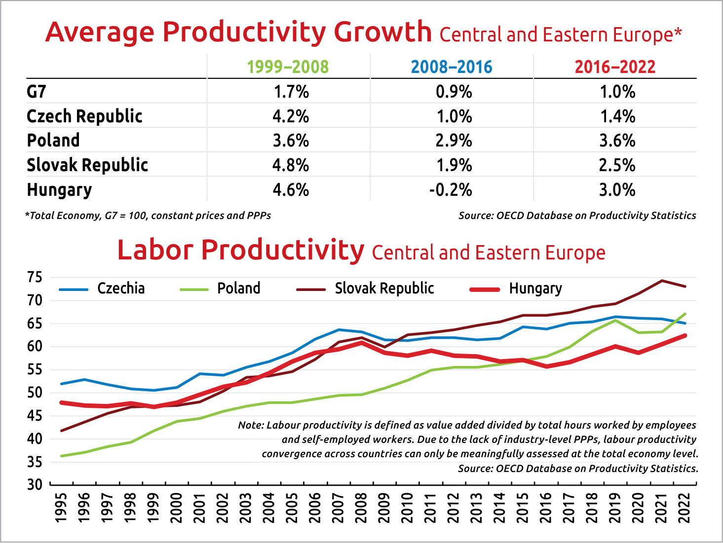 OECD on Hungary and Productivity: Impediments Must be Remove...